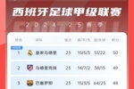 三强争冠！西甲积分榜：巴萨第三距榜首皇马2分，马竞第二落后1分